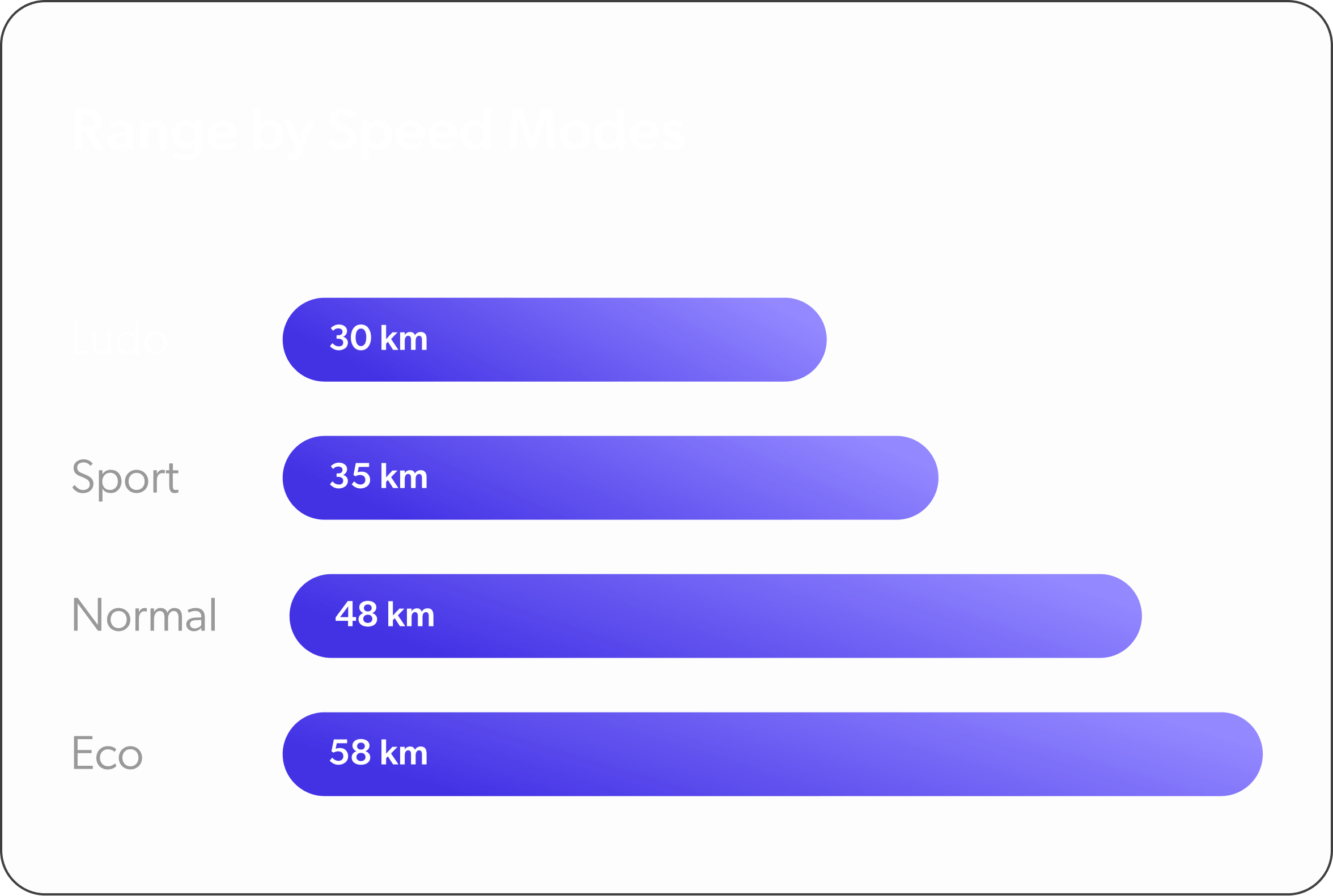 Range by speed modes: Ludo 30 km, Sport 35 km, Normal 48 km, Eco 58 km