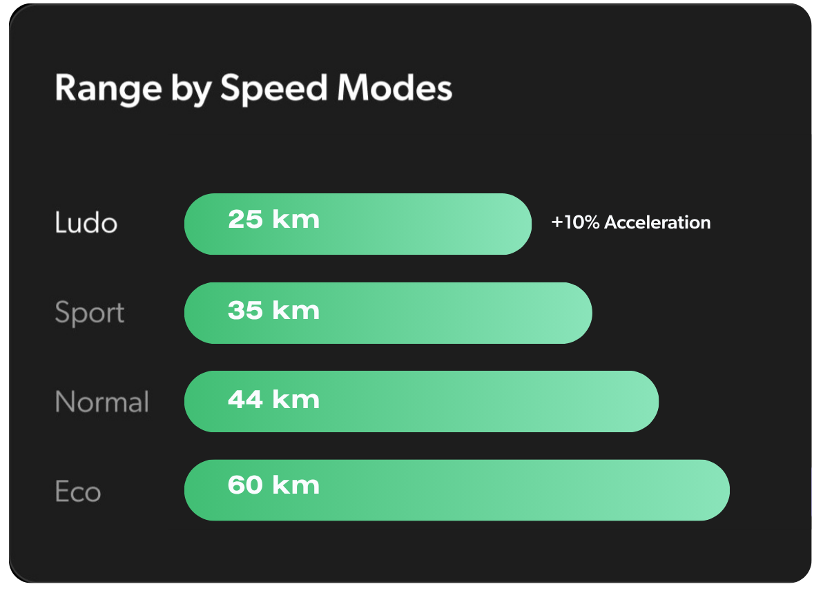 Apollo Explore 2.0 range by mode chart