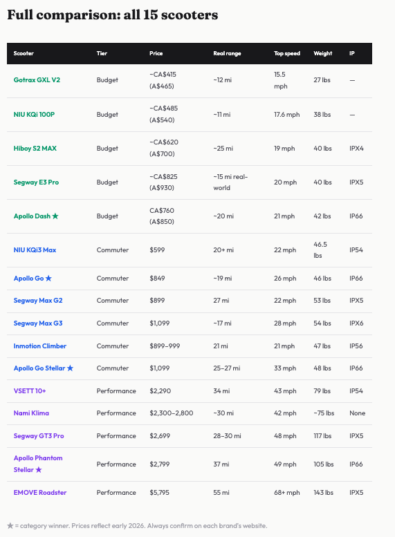 Best Electric Scooters - Best Comparison