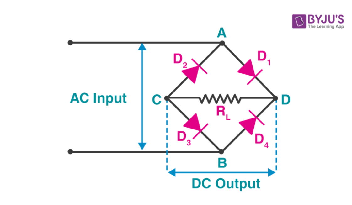 Bridge rectifier circuit diagram converting AC input to DC output using four diodes.