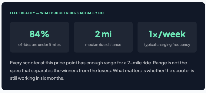 Budget Electric Scooters Fleet Data