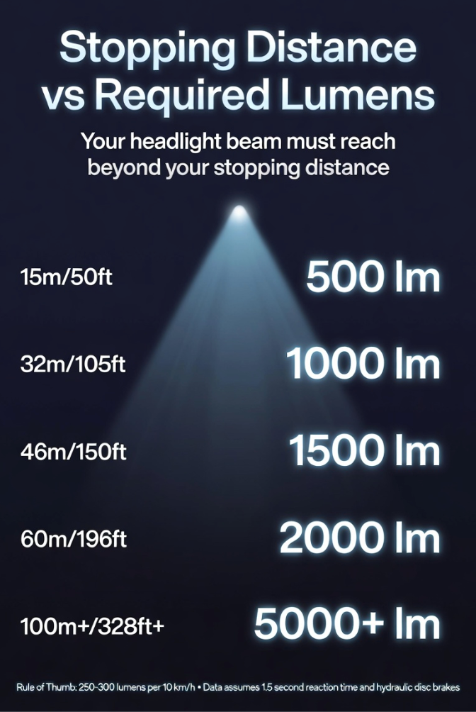 Stopping Distance and Required Lumens on E-scooters