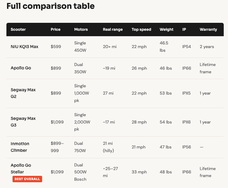 Full Comparison Specs Table Best Commuter Electric Scooters 2026