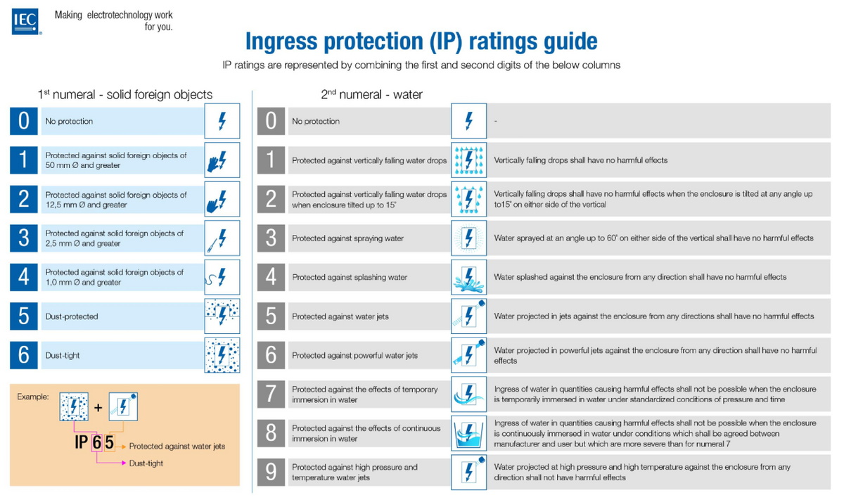 IEC Ingress Protection Ratings Guide