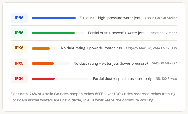 IP Rating Chart for the Top Commuter Scooters of 2026