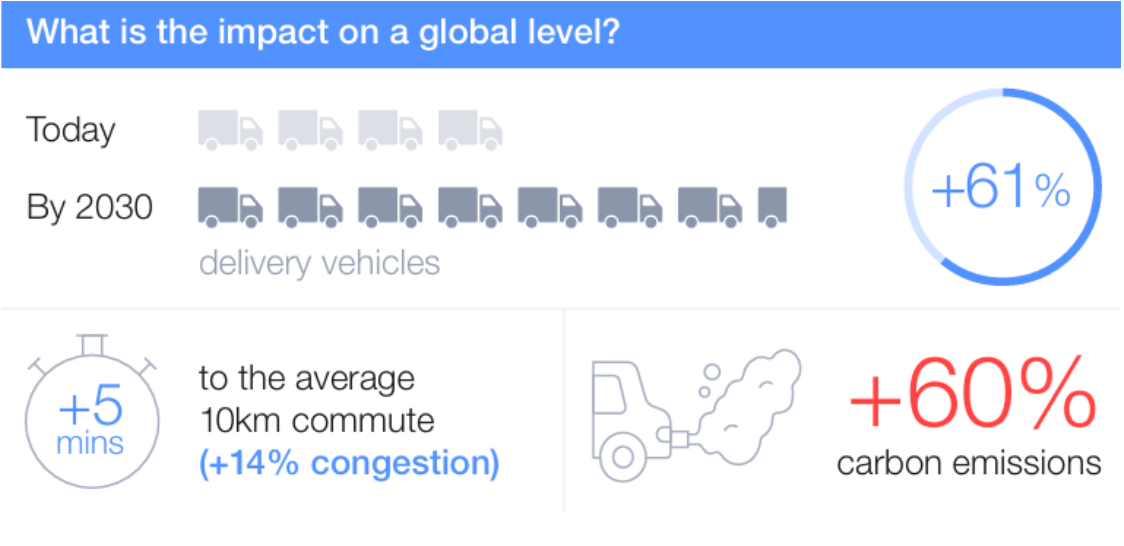 Impact of Last mile Delivery