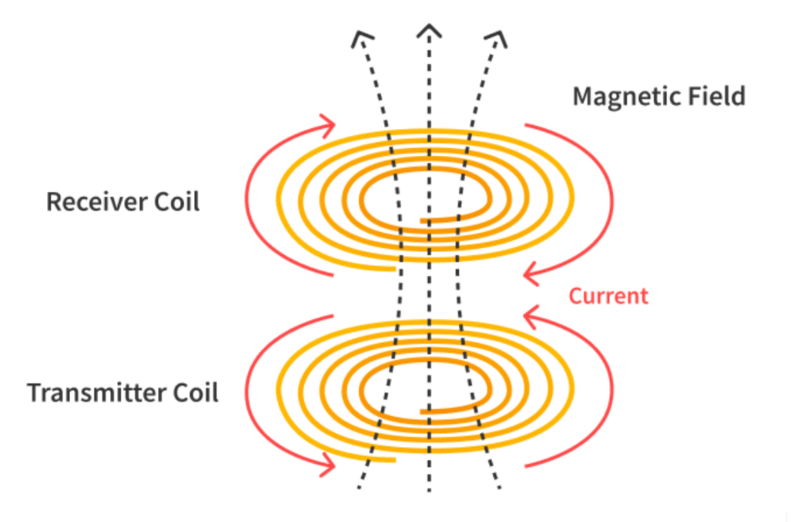 Diagram of inductive charging showing transmitter and receiver coils connected by a magnetic field.