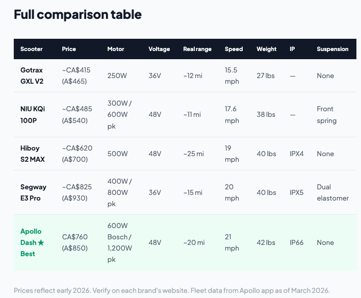 Budget Electric Scooter comparison table