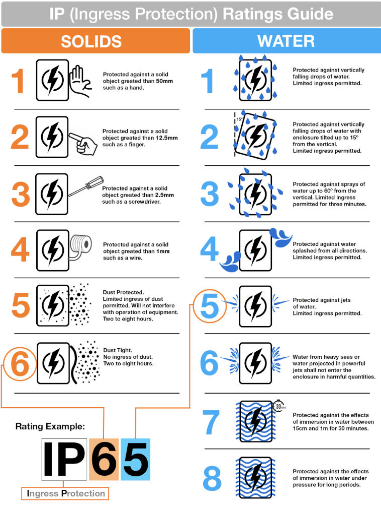 A two-column infographic explaining the different IP rating numbers and what they mean. The left column explains the numbers used for solid ingress protection, and the right column explains the numbers used for liquid ingress protection.