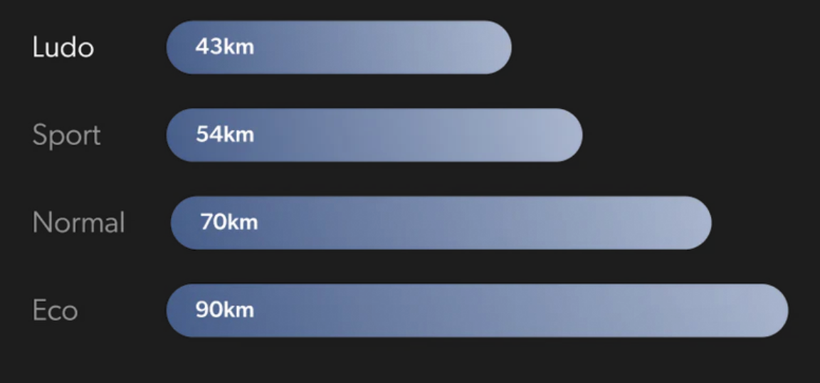 Range by mode in KMs