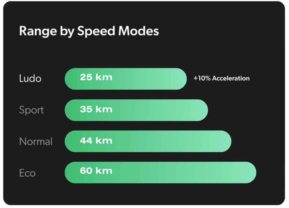 Apollo Explore 2.0 range by mode chart